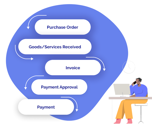 Purchase to Pay Workflow