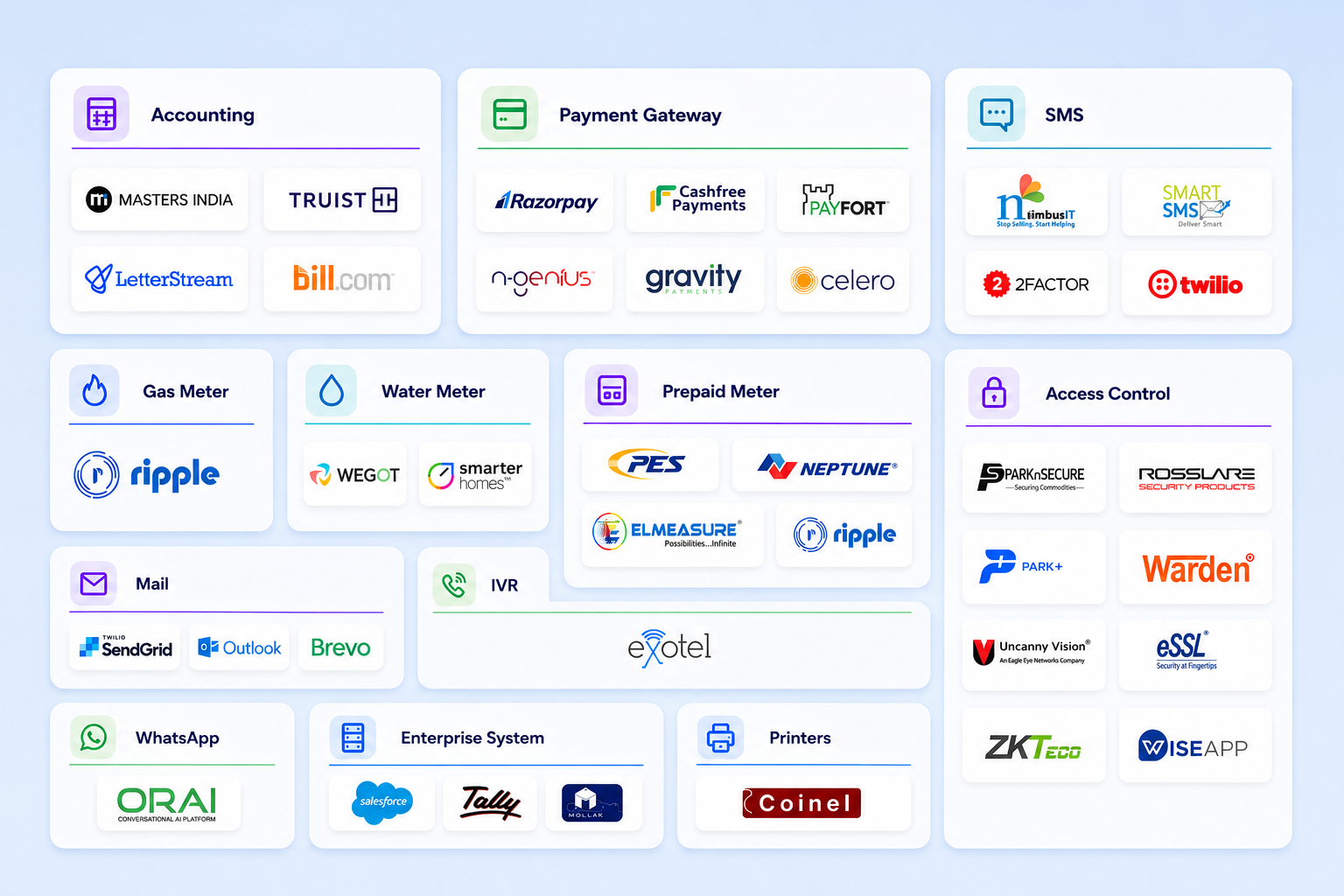 ADDA partner ecosystem: Accounting, Payment Gateway, SMS, Gas Meter, Water Meter, Prepaid Meter, Mail, IVR, WhatsApp, Enterprise System, Printers and Access Control