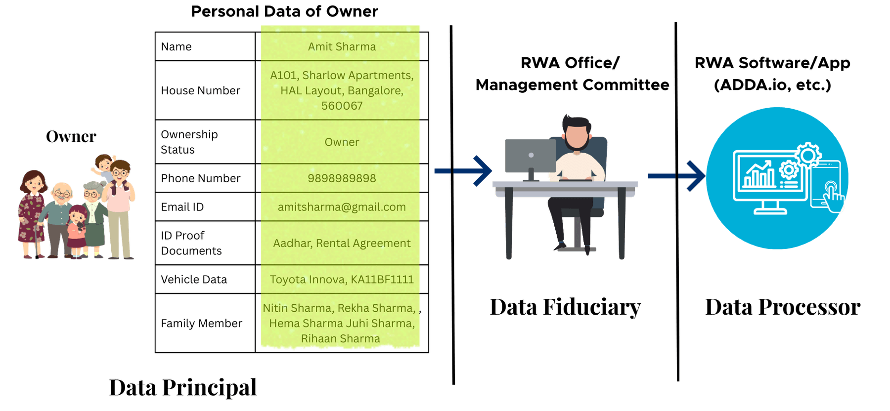 DPDP Act roles diagram