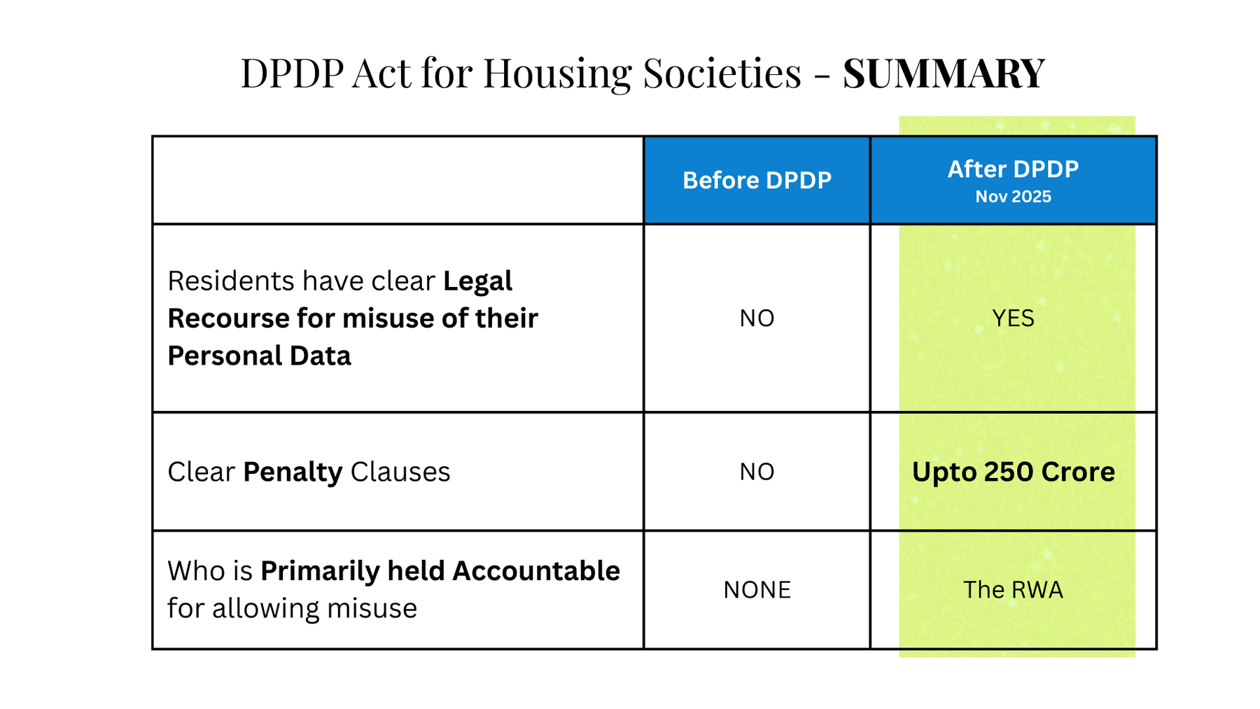 DPDP Act for Housing Societies Summary