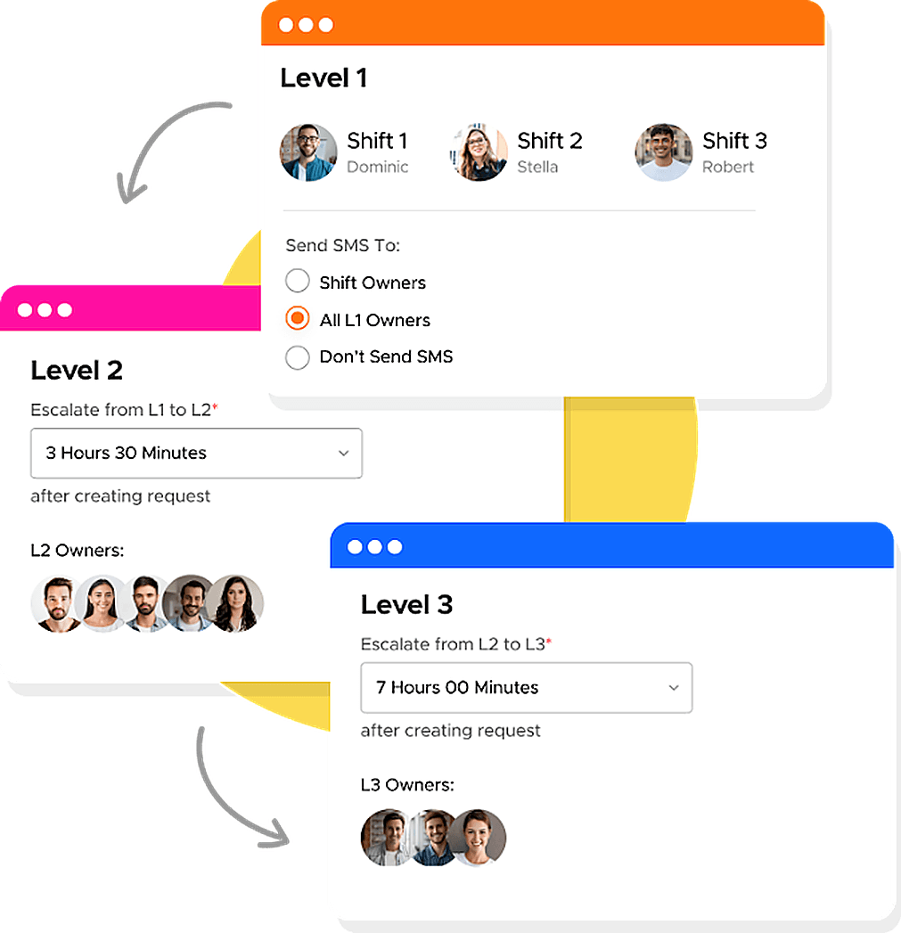Escalation matrix with multi-level escalation