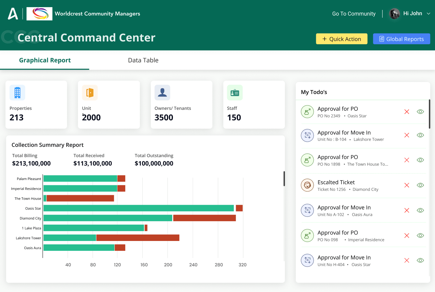 Central Command Centre dashboard with KPIs, collection summary and todos