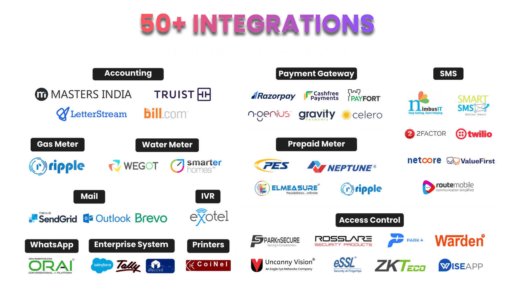 50+ Integrations — Accounting, Payment Gateway, SMS, Meters, Access Control