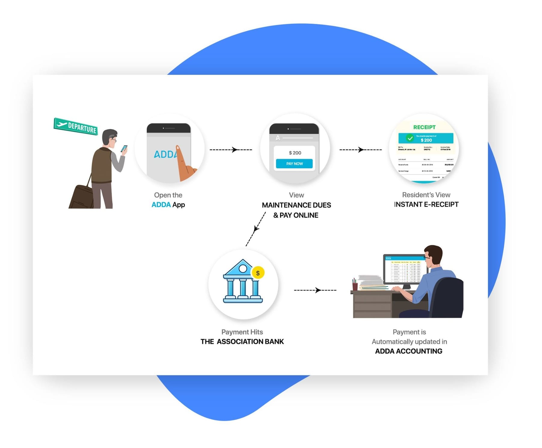 Integrated Payment Gateway on ADDA Apartment Billing Software
