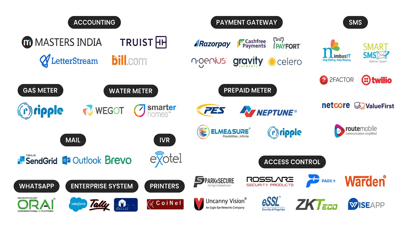ADDA technology partner logos across Accounting, Payment Gateway, SMS, Gas Meter, Water Meter, Prepaid Meter, Mail, IVR, WhatsApp, Enterprise System, Printers, and Access Control